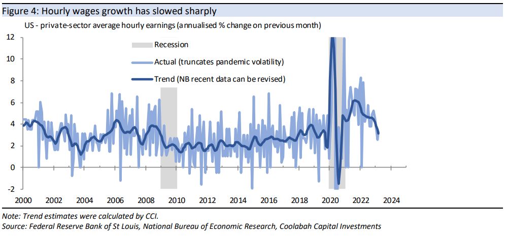 Hourly wages growth has slowed sharply, contrasting with the low unemployment rate 