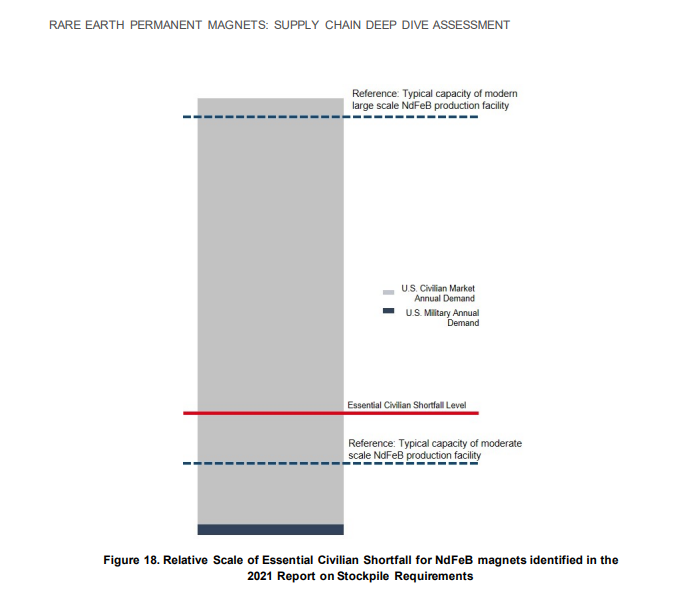 In 2021, the US Department of Energy finally came clean on how small US Defense Demand really is. The gray bar is annual US Civilian Demand, which is around 7,000 tonnes per annum. The thin bar right at the bottom represents US Defense Demand. Measuring the diagram, this is 2-3% of 7,000 tonnes. Call that about 300 tonnes per annum. The NdPr requirement to fill that is around 100 tonnes per annum.