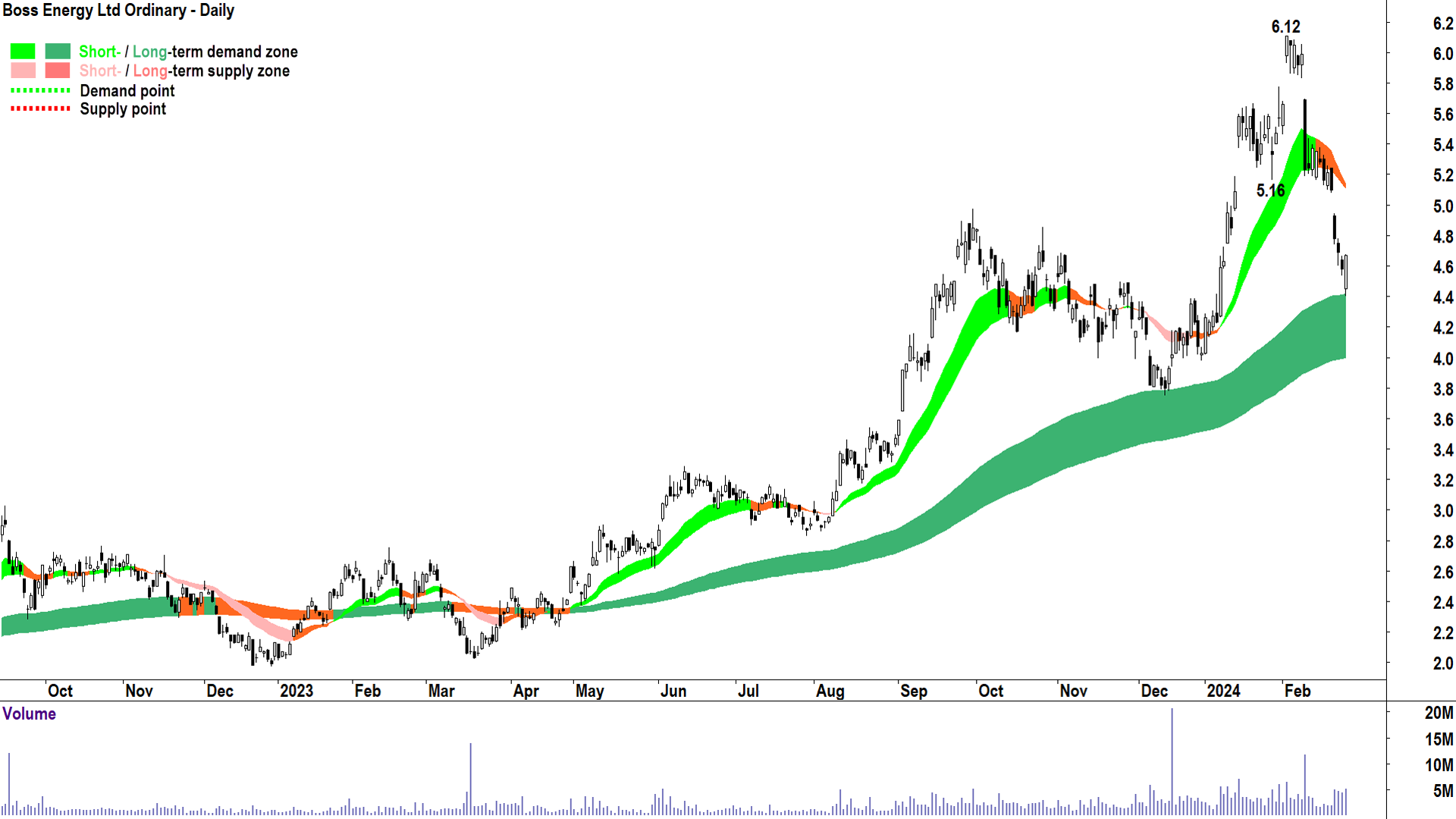 Boss shareholders will be sweating on the long term trend ribbon holding