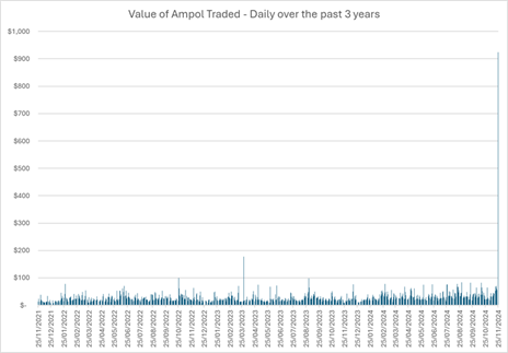 Source: Firetrail, Factset, December 2024.