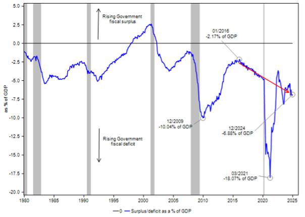 Source: Longview Economics, Macrobond. 