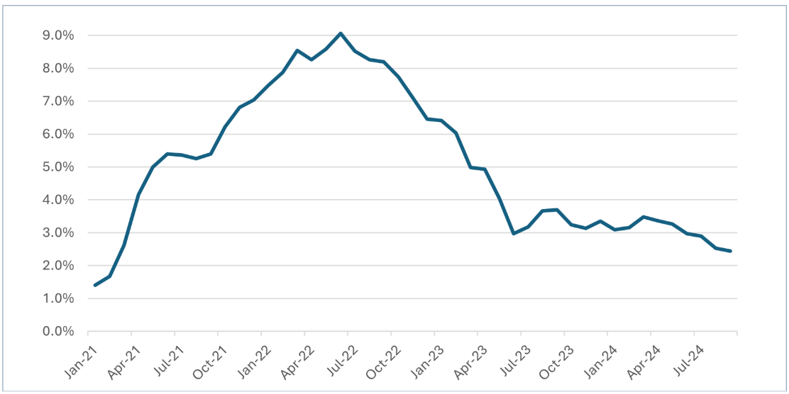 Figure 1: US Headline CPI, year-on-year. Source: Bloomberg, US Bureau of Labor Statistics