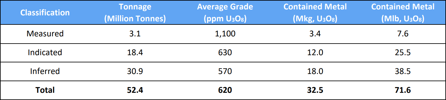 Honeymoon’s Mineral Resource (lower cut-off of 250 ppm U3O8), 25 October 2023. Source: Boss Energy