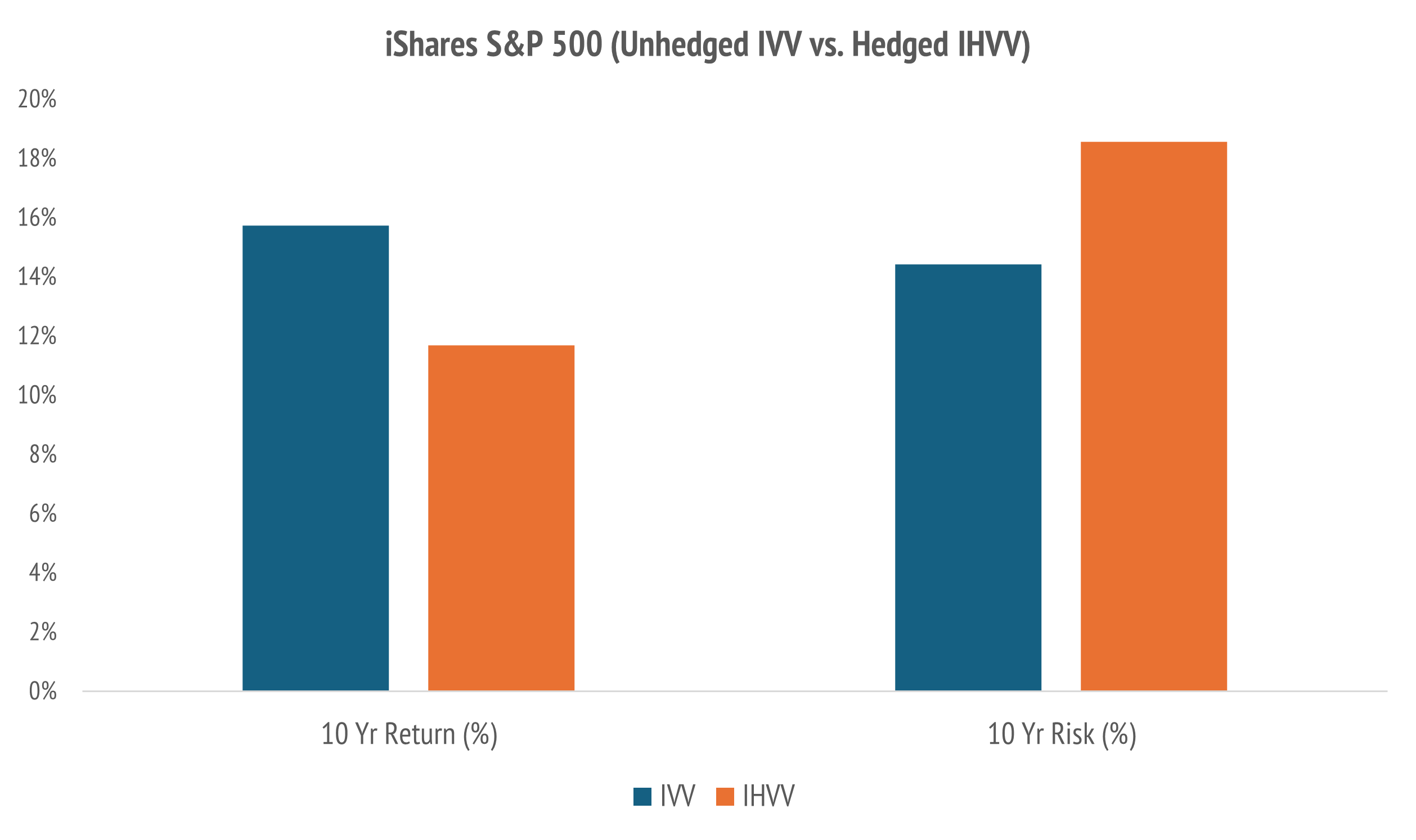 The S&P 500, which comprises only US stocks, marginally outperformed the S&P Global 100.