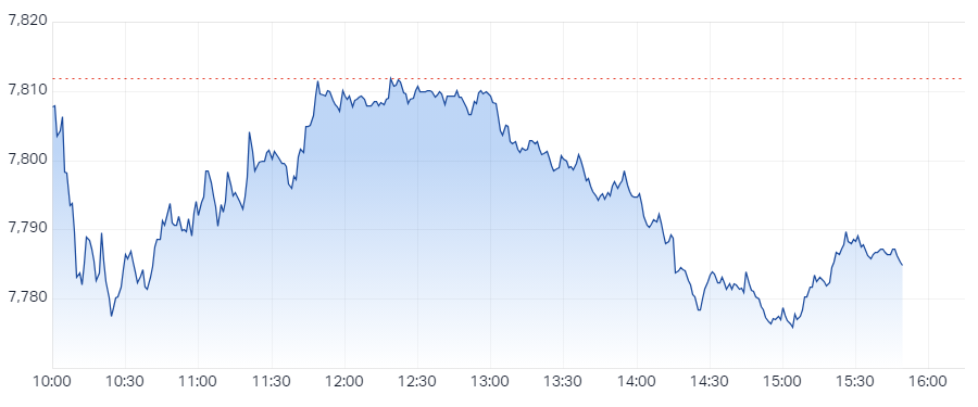 ASX 200 Session Chart