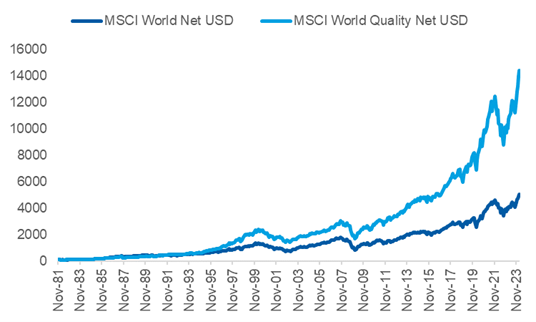 Source: MSCI, Bloomberg, MSWM Research. Data as of February 29, 2024. Indexed at 100 on 30/11/1981. Past performance is not an indicator of future performance. The normalised trend is calculated as a function of the number of documents containing hits on the keyword and the total documents that would be found for the same search without the keyword. Searches are inclusive of synonyms. Universe is US public companies with market caps >US$1B, excluding Financials. ‘Efficiency’ transcript searches also exclude Energy and Utilities.