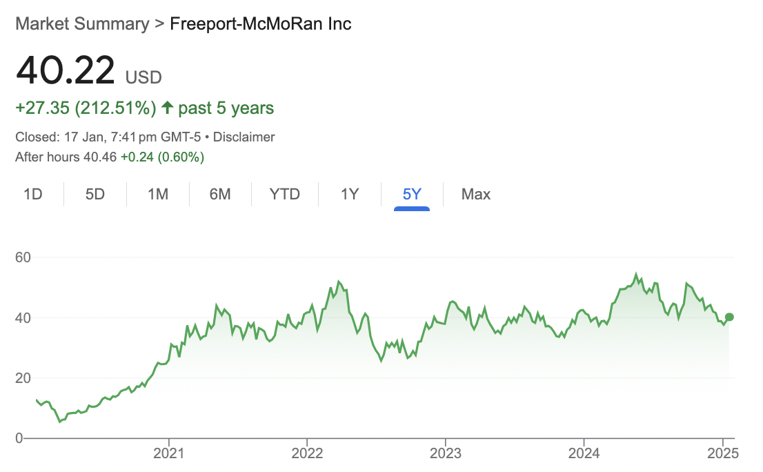 Freeport-McMoran share price over the last five years. (Source: Google Finance)