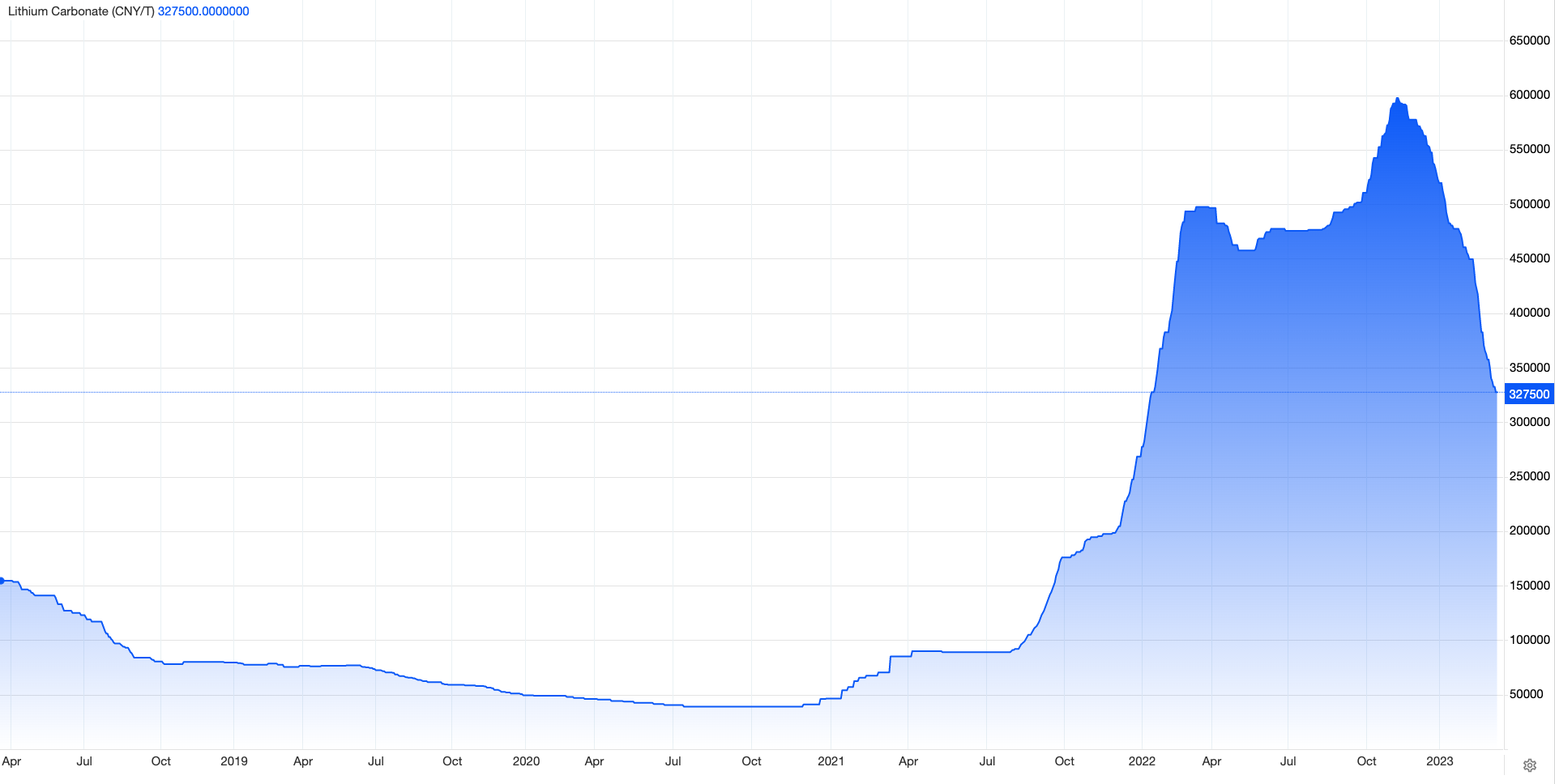 Lithium price (Chinese Yuan). Source: Trading Economics