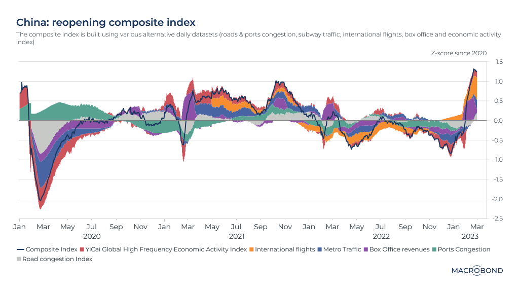                                               MACROBOND USERS, ACCESS THE CHART HERE