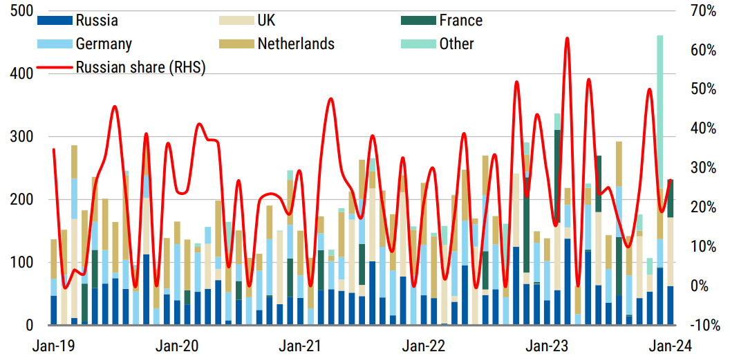 US Imports of Enriched Uranium by Origin (tonnes/month). Source: Morgan Stanley Research, Trademap