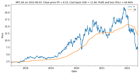 Megaport has been under significant profit-taking since the start of the US technology stock correction