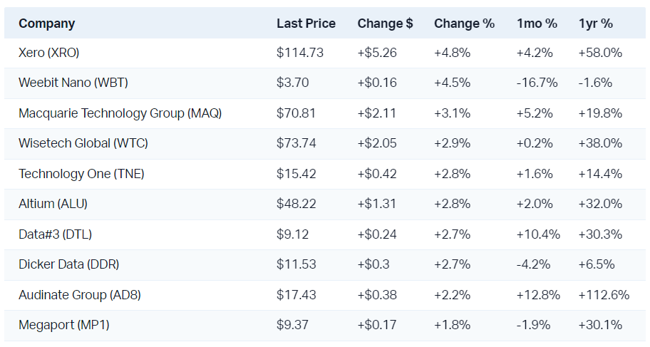 The best of the best: Aussie tech stocks today