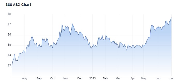 1 year performance for Life360. Source: Market Index, 3 July 2023