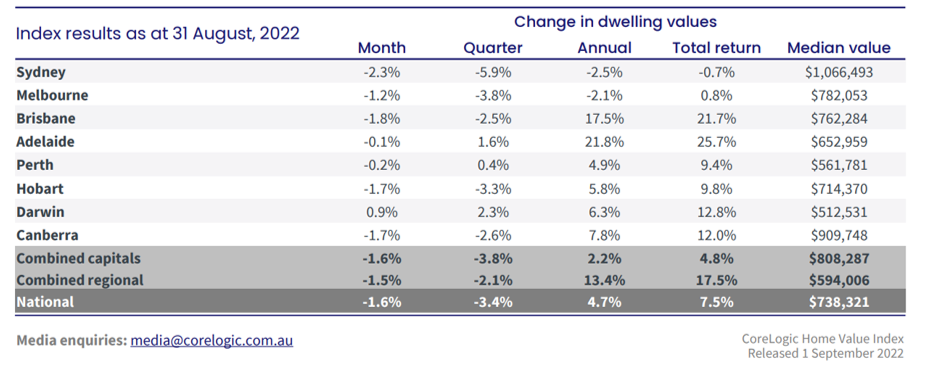 Every single Aussie city suffered house price declines in August, save Darwin