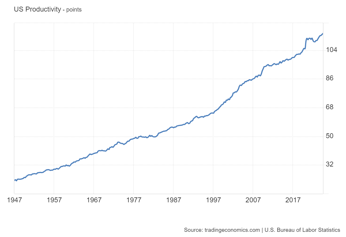 Sustained US economic performance is the natural result of sustained productivity growth.