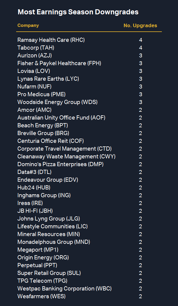 Most Earnings Season Downgrades