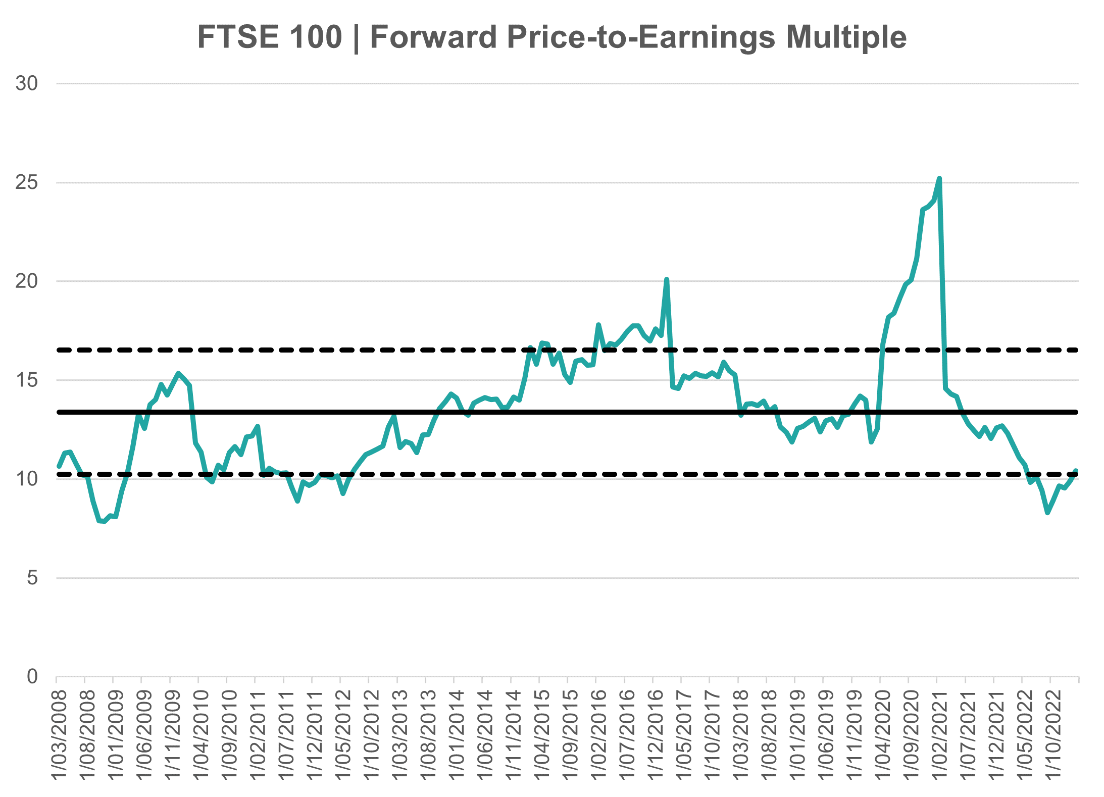 Source: Innova Asset Management, Bloomberg