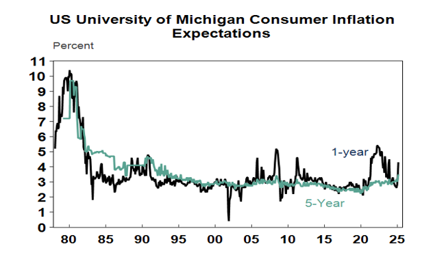 Source: Macrobond, AMP