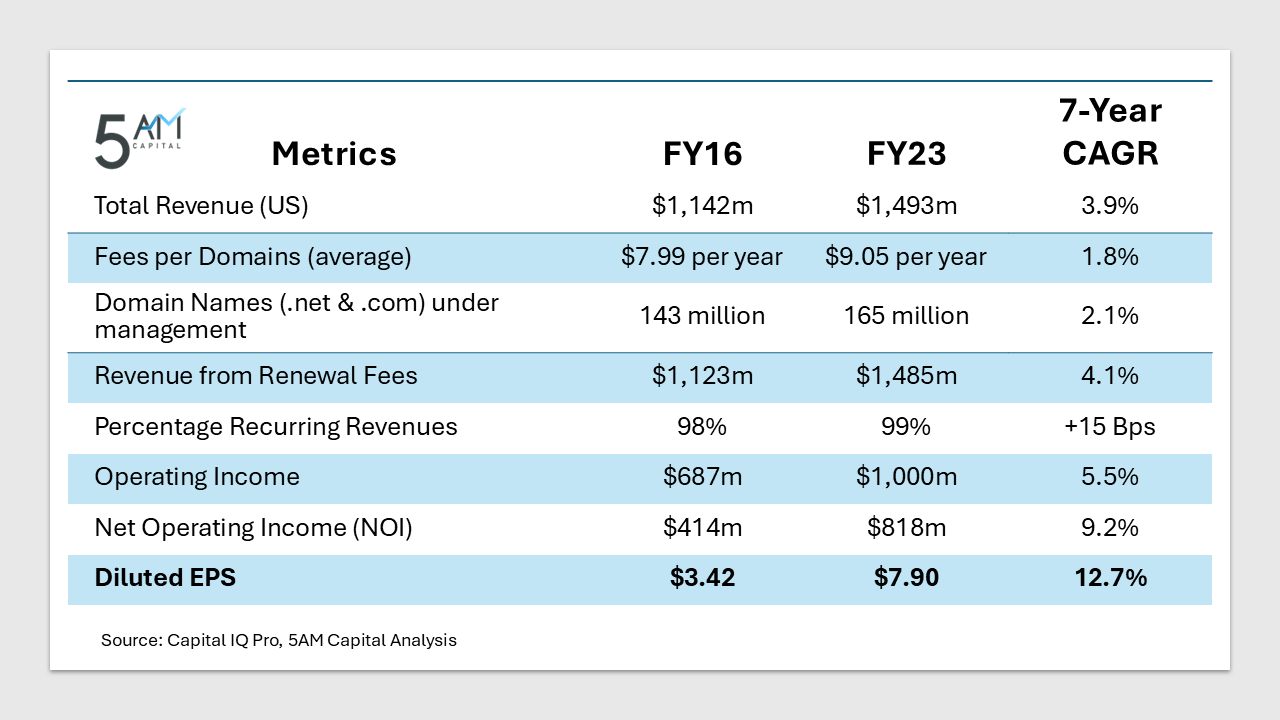 Although growth rates are low-moderate, VRSN operates a highly stable, growing, and high margin recurring revenue model, which generates predictable free cash flows. 