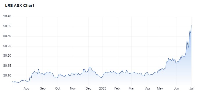 1 year performance from Latin Resources. Source: Market Index, 3 July 2023.