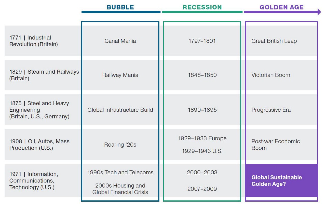 Source: Based on Perez 2016—Perez, C (2016) “Capitalism, technology and a green global golden age: the tole of history in helping to shape the future” in Mazzucato and Jacobs (eds), Rethinking Capitalism. London: Wiley Blackwell.