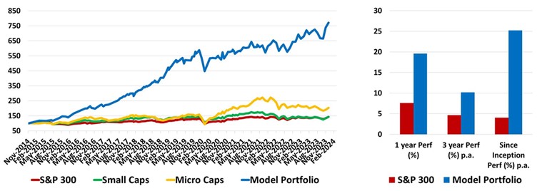 GARY keeps delivering through the cycles. The performance chart excludes dividends and transaction costs.