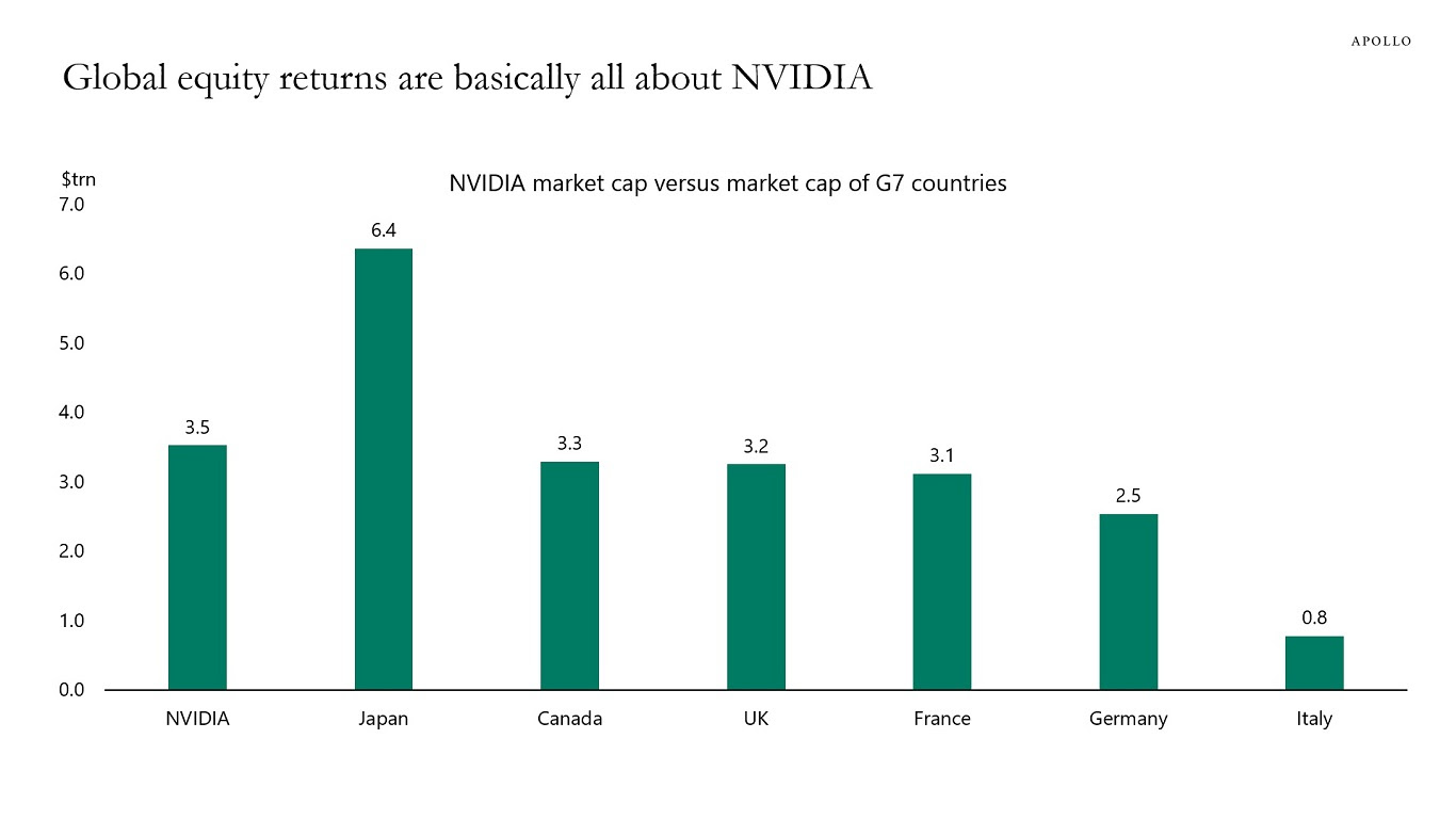 NVIDIA market cap versus market cap of G7 countries (Source: Apollo Global Management)