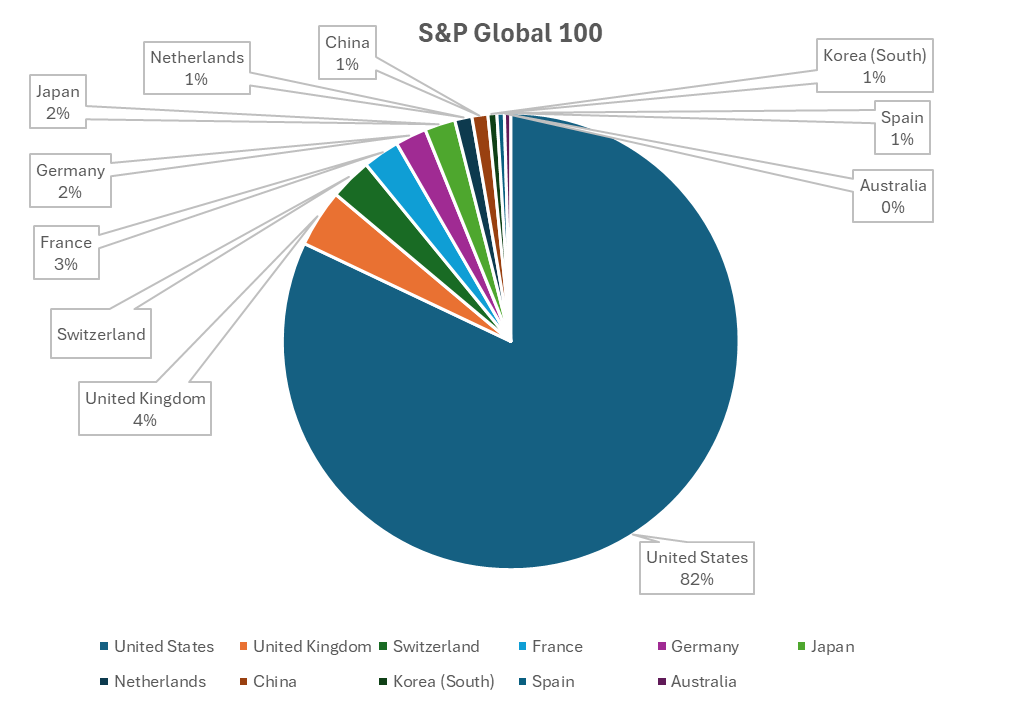 The USA is around 27% of global GDP but over 70% of global market capitalization.