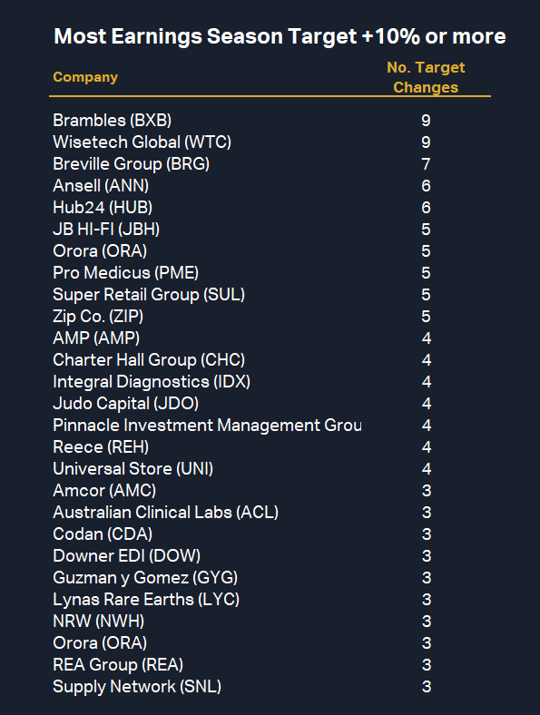 Most Earnings Season Target +10% or more