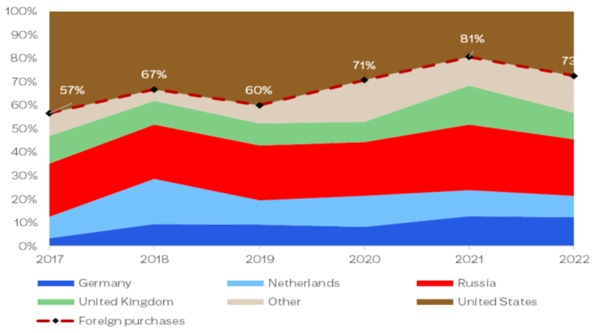 Purchases of enrichment services by U.S. civilian nuclear power reactors. Source: Citi Research, EIA