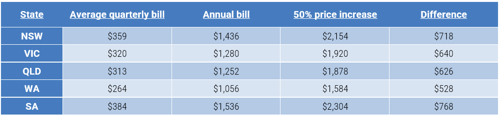 Source: ABS, YarraCM, Dec 2022.