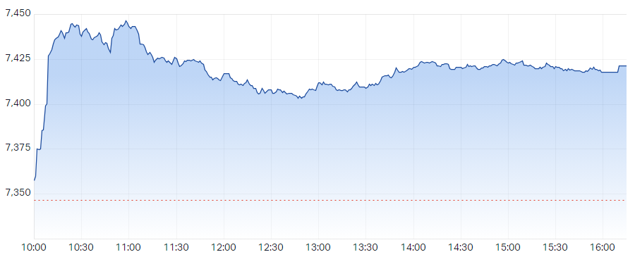 Fantastic Friday! It erased over half of the week's losses