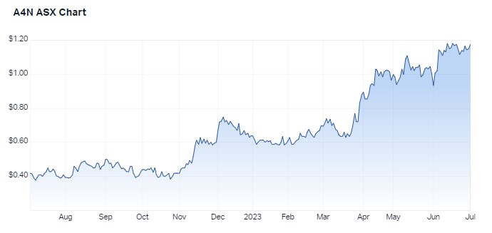 1 year performance for Alpha HPA. Source: Market Index, 3 July 2023