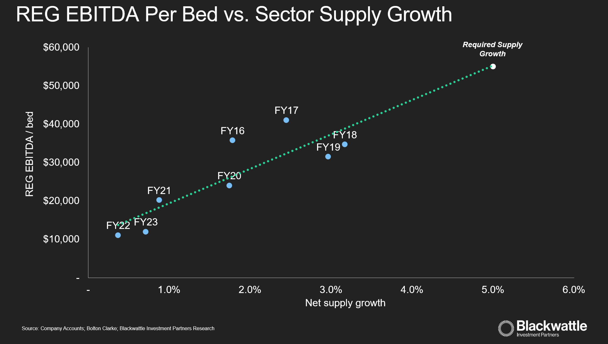 REG EBITDA Per Bed vs. Sector Net Bed Supply Growth