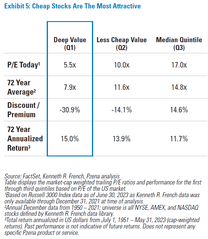 Cheap Stocks are the Most Attractiv