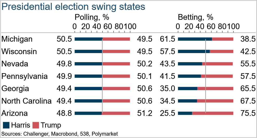 Source: Challenger, Macrobond, 538, Polymarket