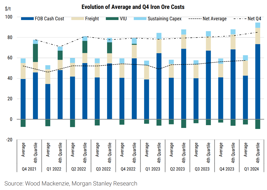 Exhibit 3: Iron ore once again trades near cost support, keeping prices supported. We see scope for an upswing by Q4 (MSe $125/t) as the S/D balance continues to look broadly balanced in 2024 as China continues to ramp property stimulus. Source: Wood Mackenzie, Morgan Stanley Research. (From “Strategy Q3: Bulks over Base”, Morgan Stanley Research, June 21, 2024)