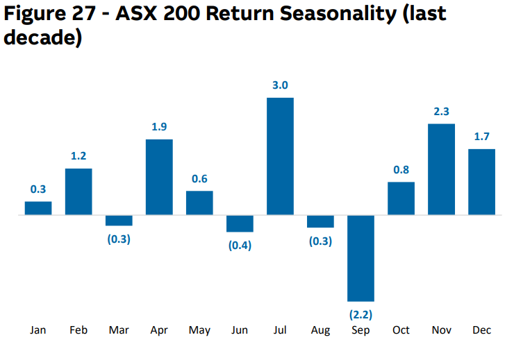 Source: Macquarie