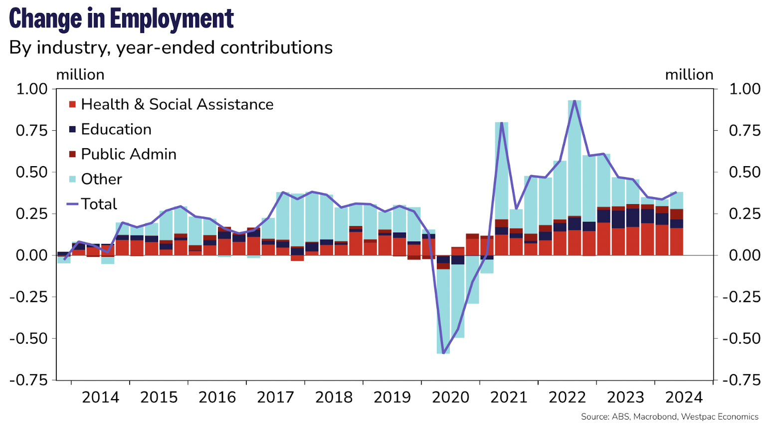 Source: ABS, Macrobond, Westpac Economics