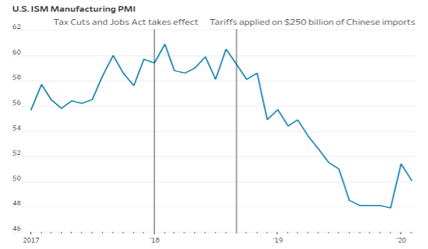 Source: WSJ, FactSet.