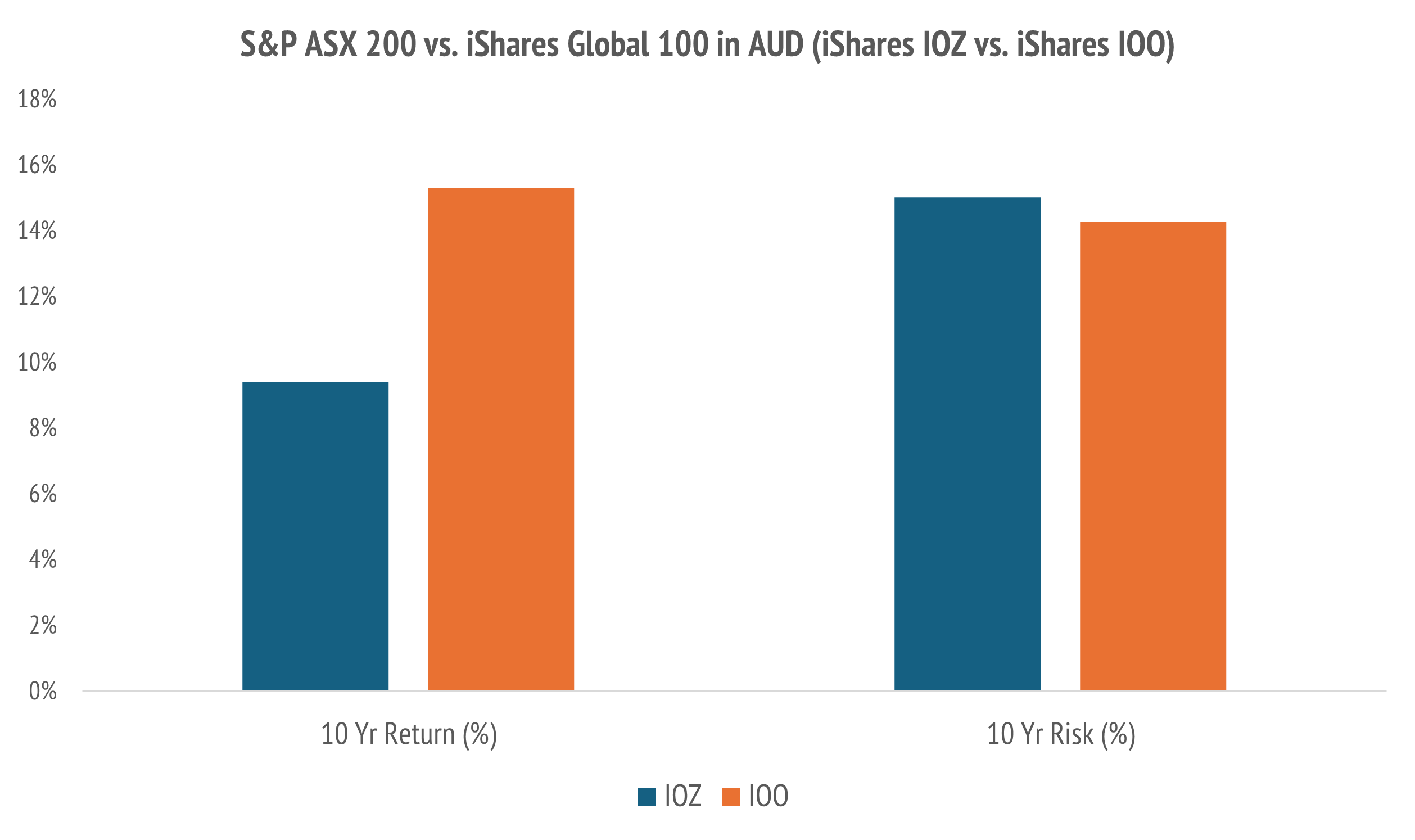 The ten-year outperformance of global markets versus Australian equities has been painfully obvious.