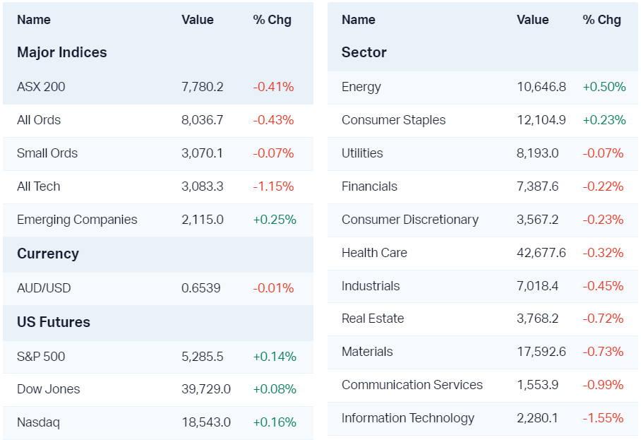 Major market moves