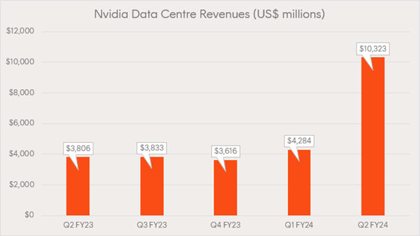 Source: Nvidia, Betashares.