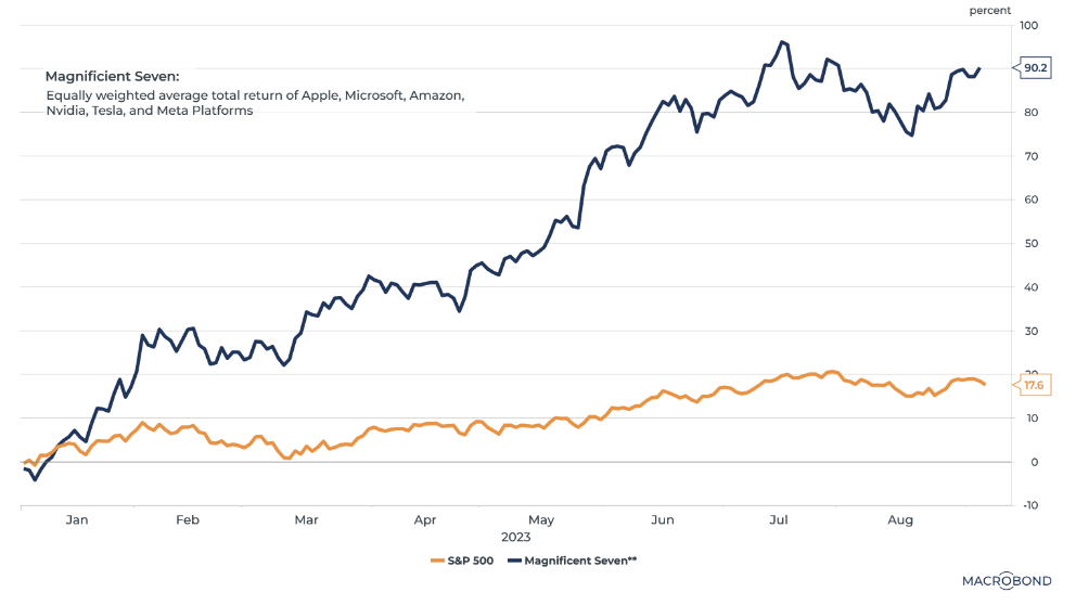 Source: S&P Global, Macrobond