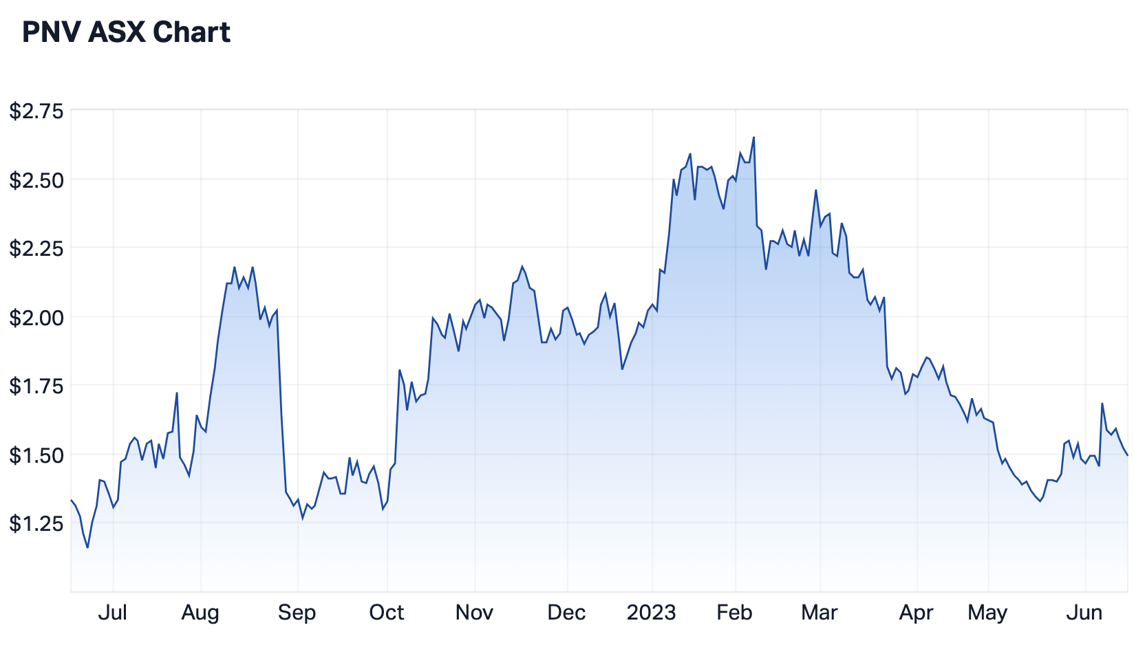 Source: Market Index