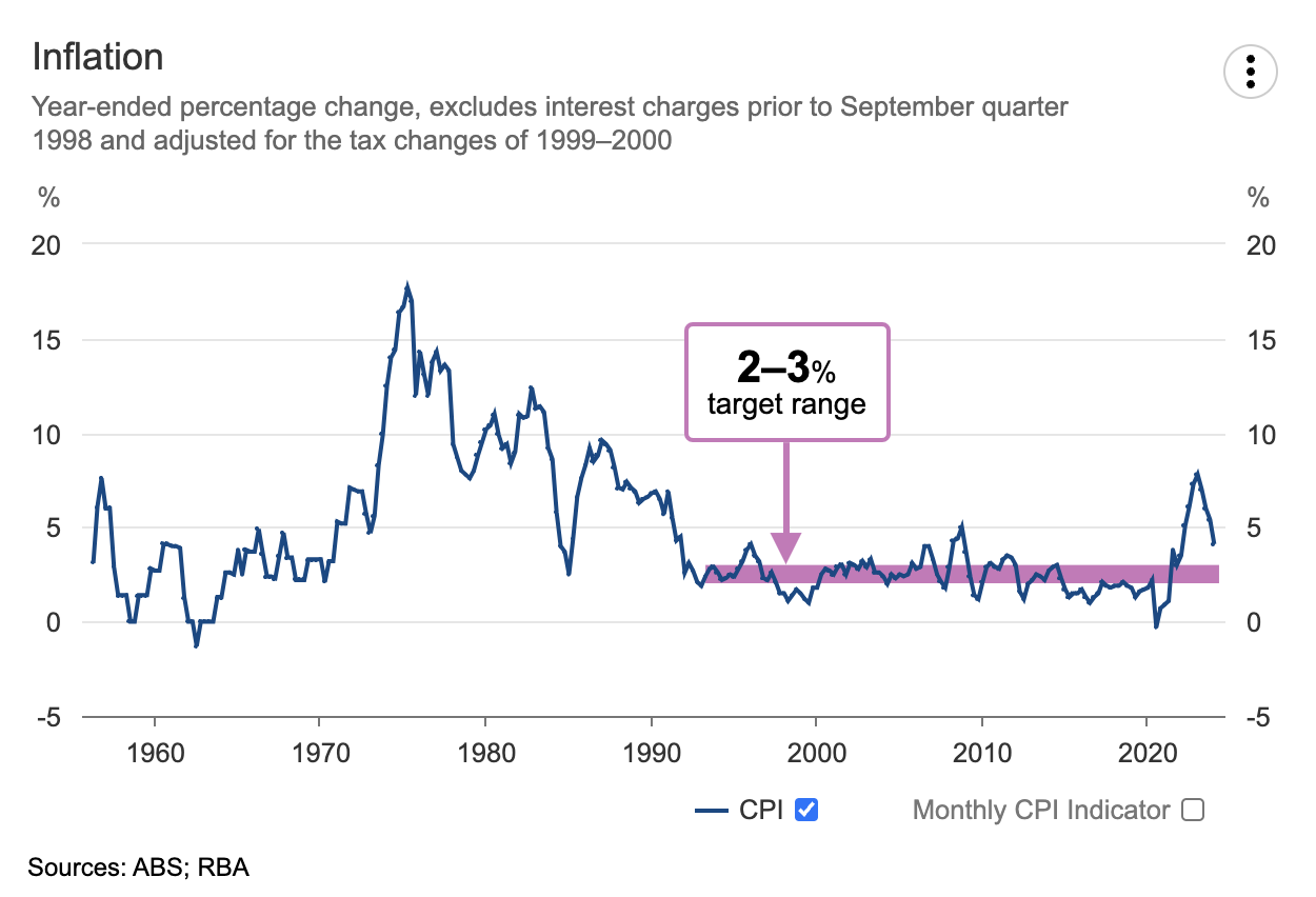 Source: RBA 