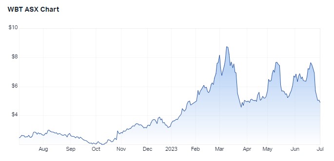 1 year performance for Weebit Nano. Source: Market Index, 3 July 2023