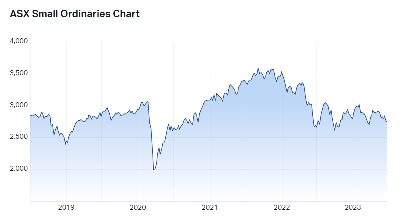 S&P/ASX Small Ordinaries performance over the last five years. Source: Market Index, 28 June 2023