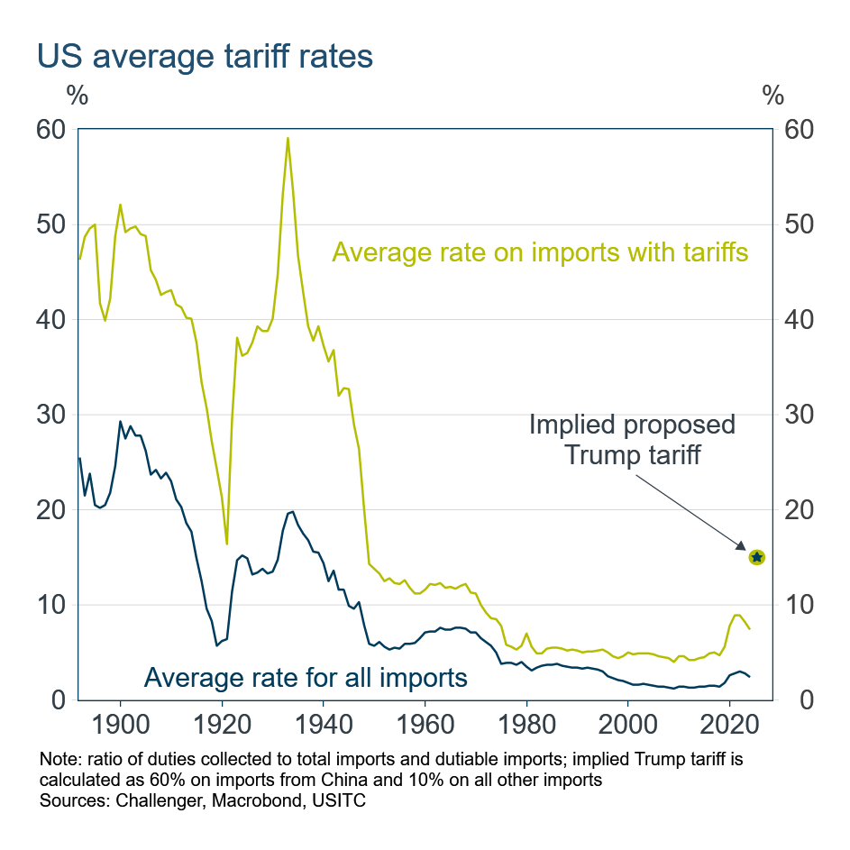 Source: Challenger, Macrobond, USITC