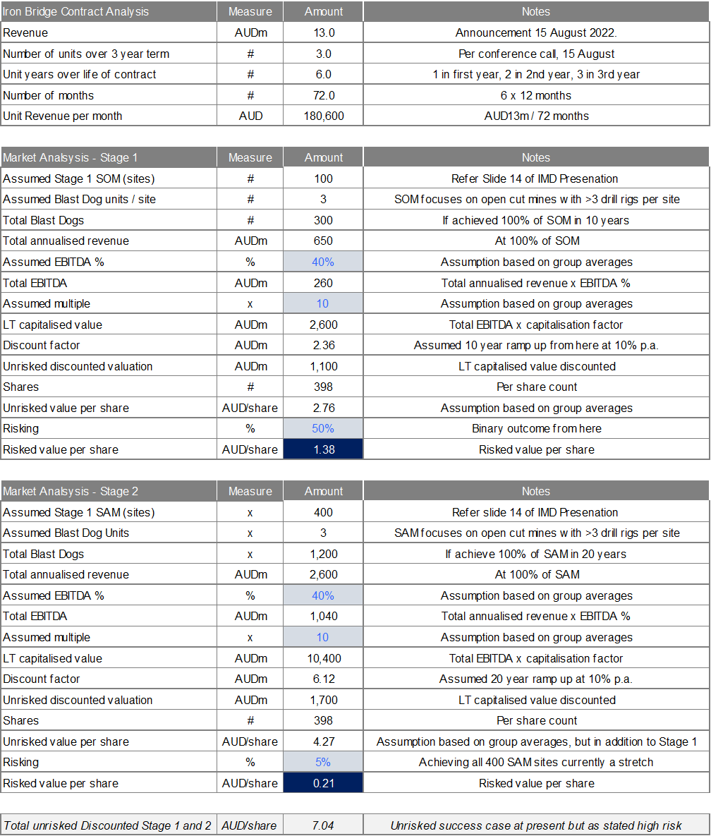 Source(s): Chester Asset Management, Imdex announcements